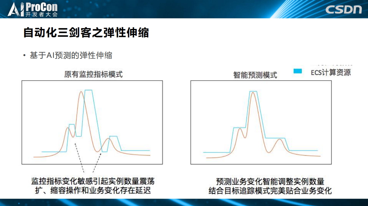 阿里云智能运维的自动化三剑客_ITIL之家(www.itilzj.com)_.PDF 第9页