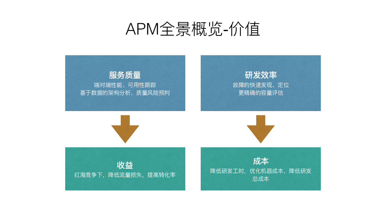 小米服务端APM技术实践_ITIL之家(www.itilzj.com)_.PDF 第3页