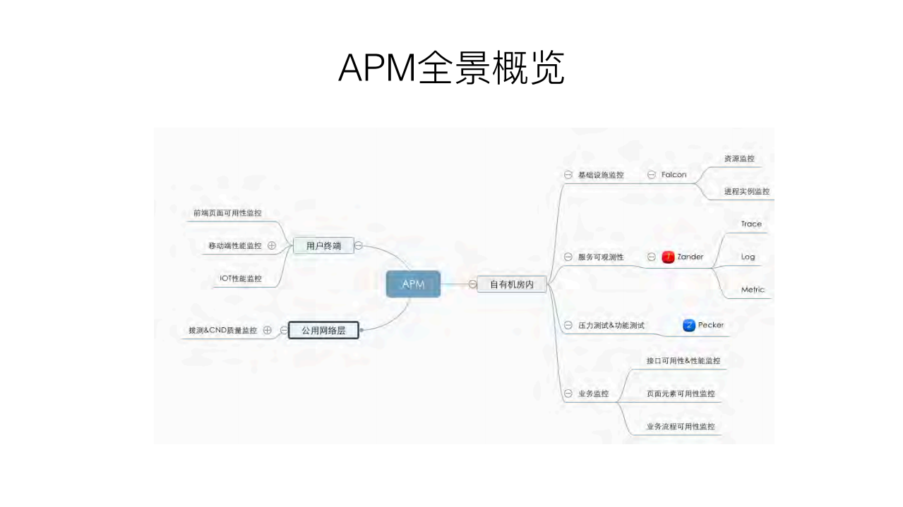 小米服务端APM技术实践_ITIL之家(www.itilzj.com)_.PDF 第4页
