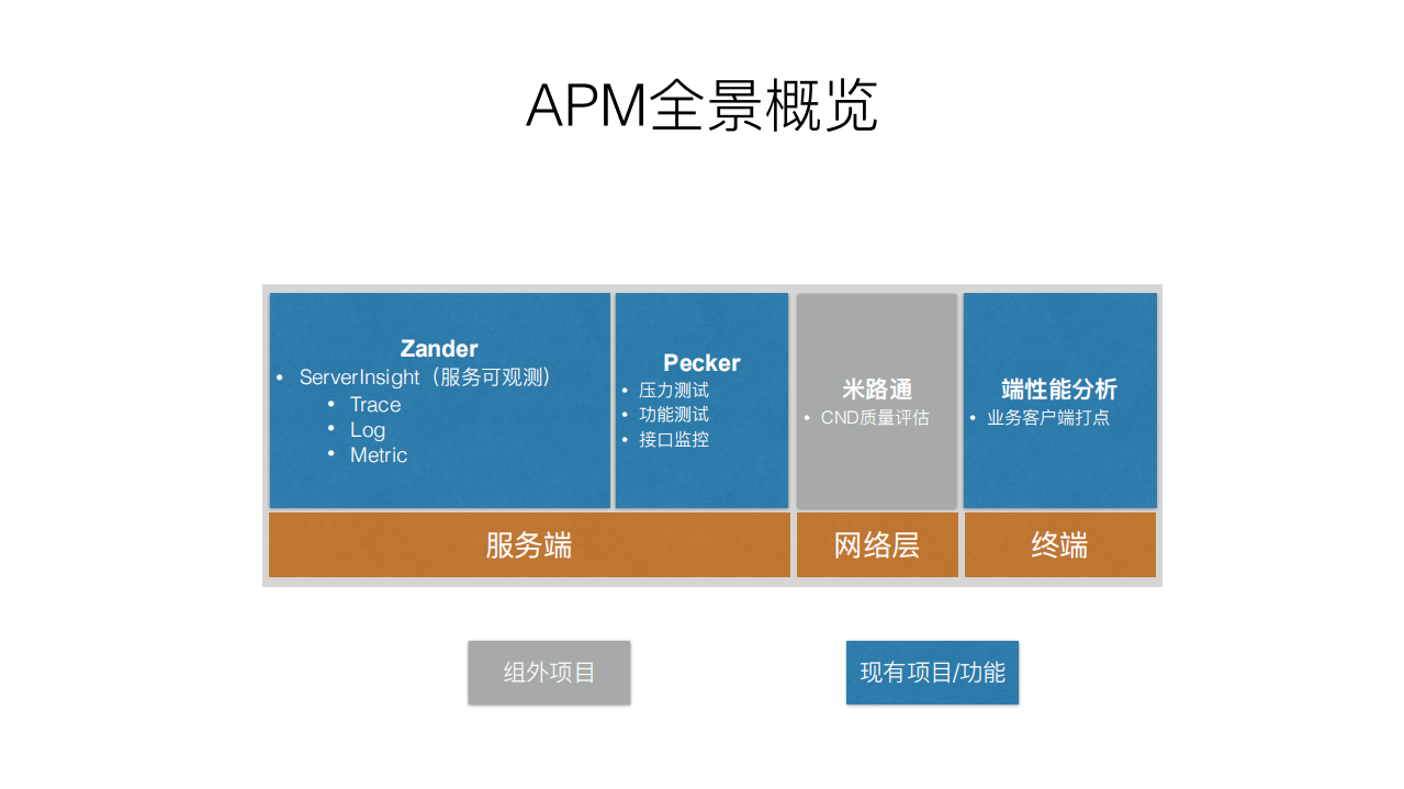 小米服务端APM技术实践_ITIL之家(www.itilzj.com)_.PDF 第5页