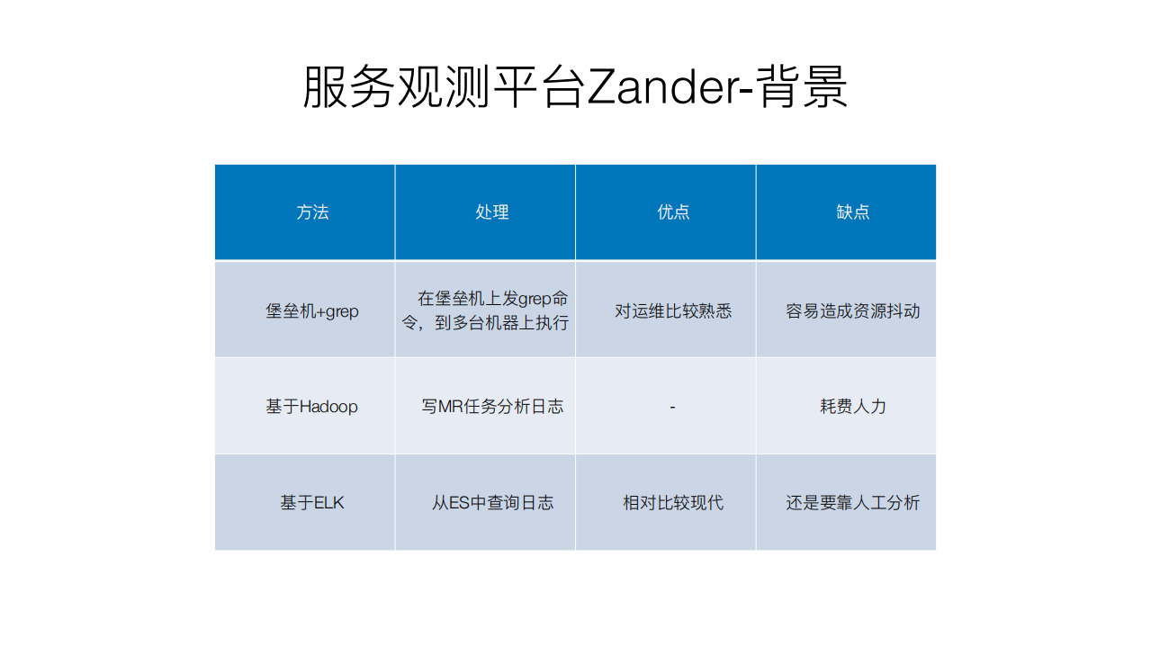 小米服务端APM技术实践_ITIL之家(www.itilzj.com)_.PDF 第8页