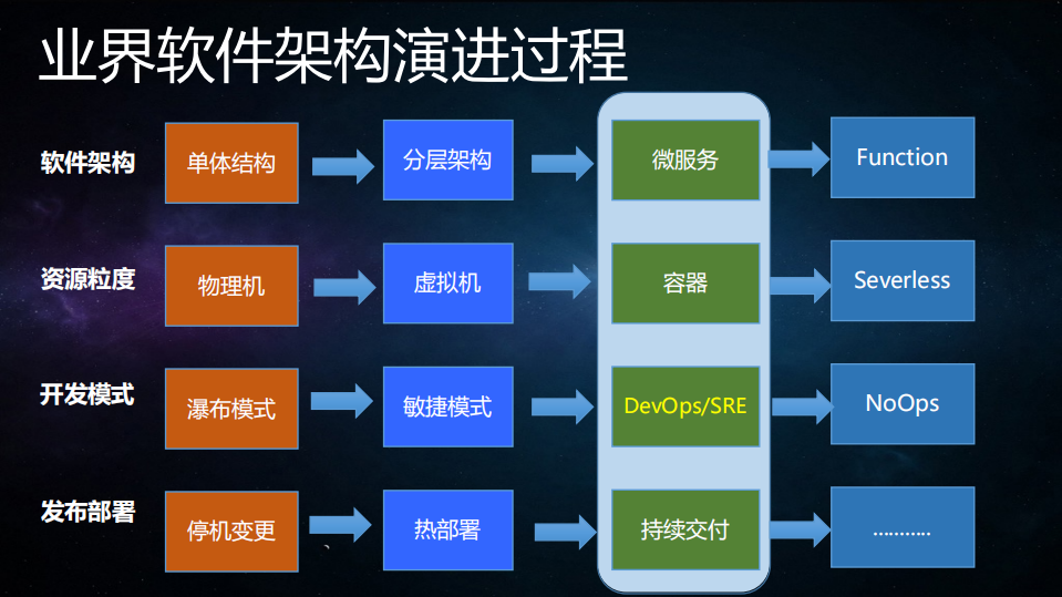蘑菇街SRE实践_ITIL之家(www.itilzj.com)_.PDF 第9页