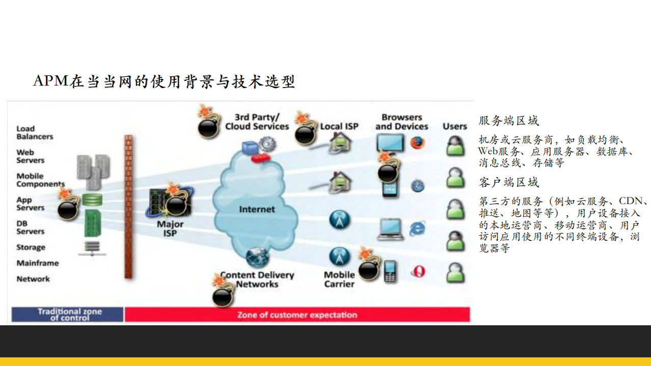 APM在当当的实践_ITIL之家(www.itilzj.com)_.PDF 第7页