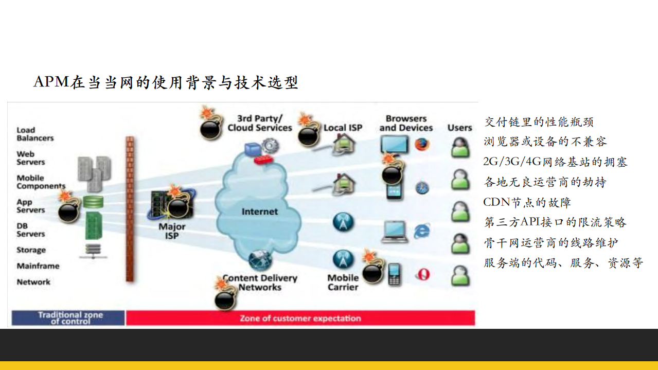 APM在当当的实践_ITIL之家(www.itilzj.com)_.PDF 第8页