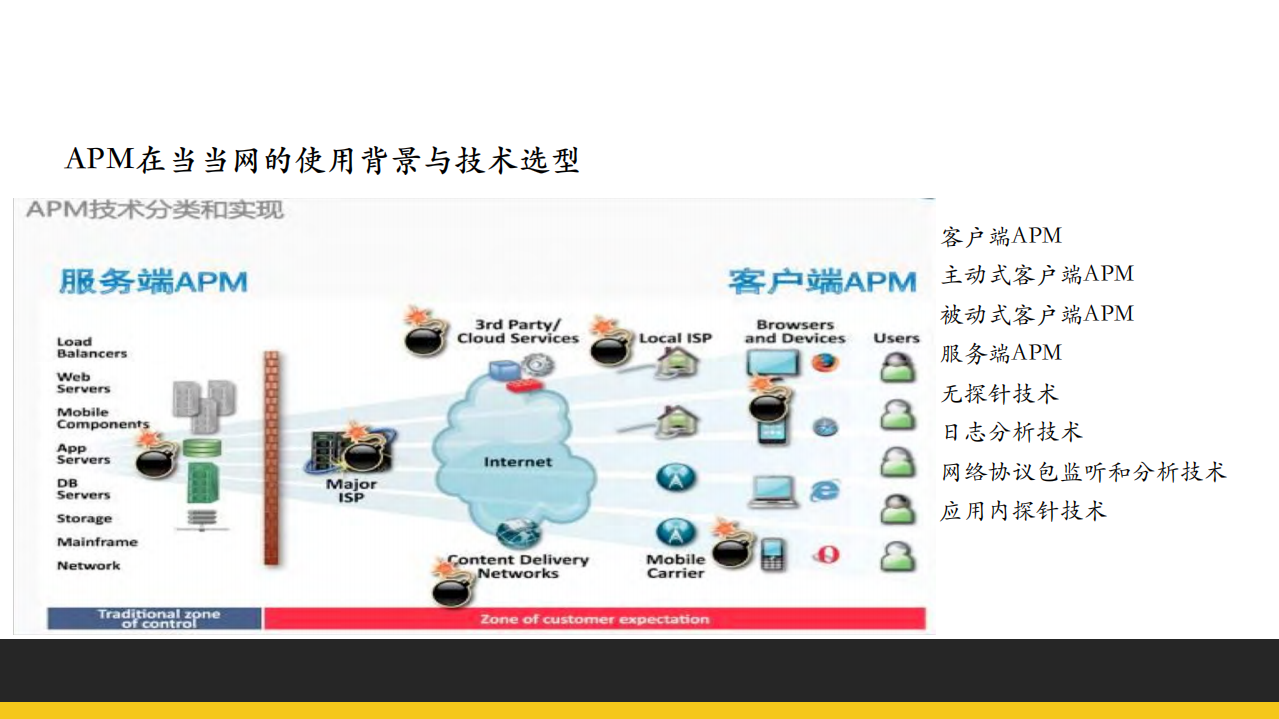 APM在当当的实践_ITIL之家(www.itilzj.com)_.PDF 第9页