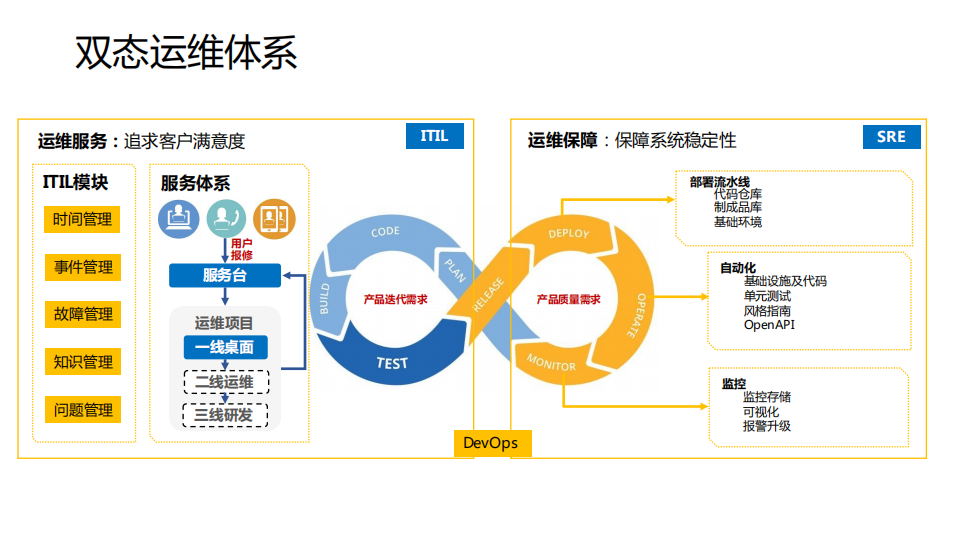 DevOps下的运维实践_ITIL之家(www.itilzj.com)_.PDF 第8页