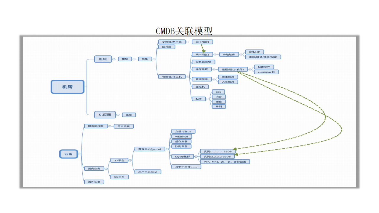 三七互娱故障追踪和故障治愈系统_ITIL之家(www.itilzj.com)_.PDF 第6页