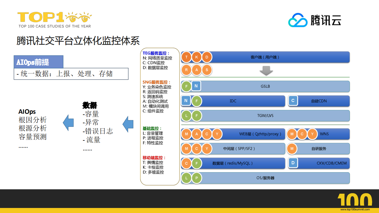 AIOps在社交平台运维中的应用_ITIL之家(www.itilzj.com)_.PDF 第4页