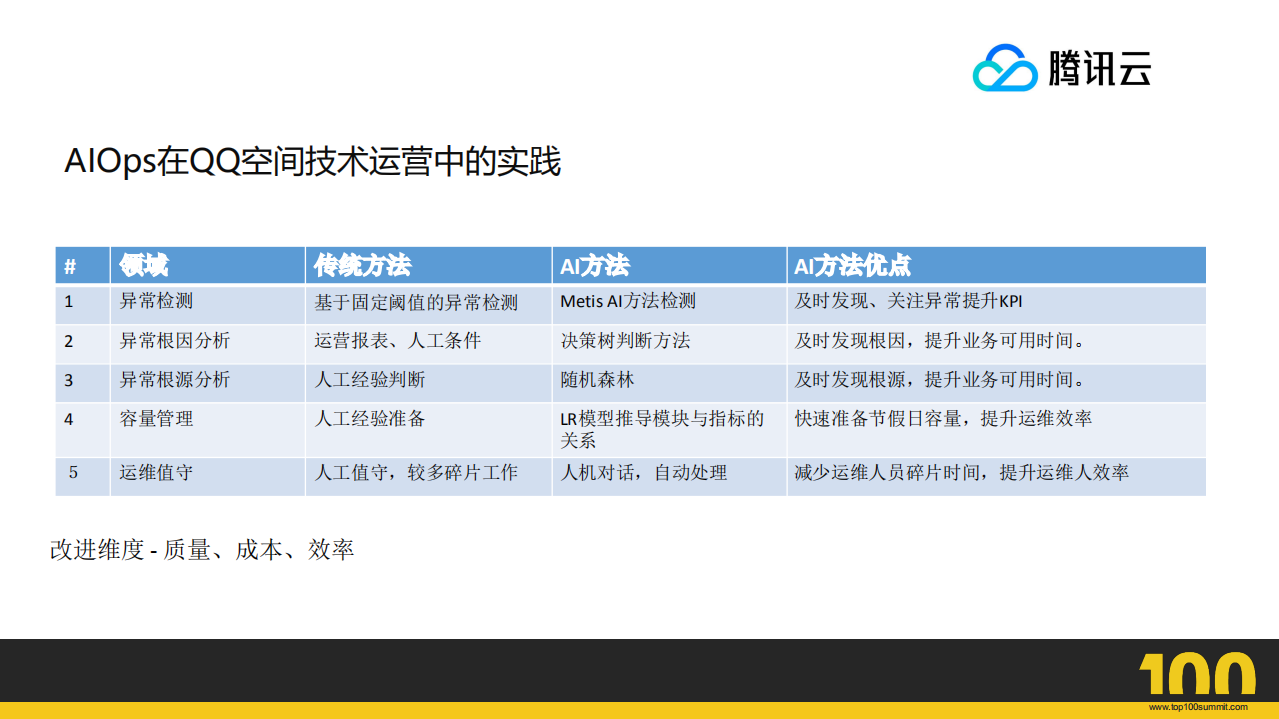 AIOps在社交平台运维中的应用_ITIL之家(www.itilzj.com)_.PDF 第5页