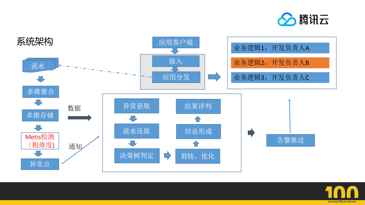 AIOps在社交平台运维中的应用_ITIL之家(www.itilzj.com)_.PDF 第7页