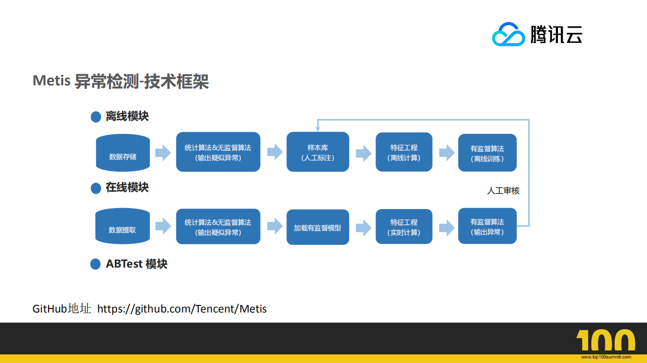 AIOps在社交平台运维中的应用_ITIL之家(www.itilzj.com)_.PDF 第9页