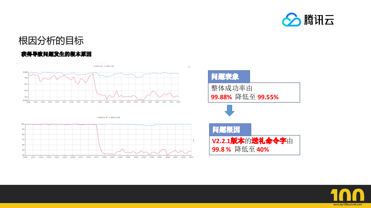 AIOps在社交平台运维中的应用_ITIL之家(www.itilzj.com)_.PDF 第10页