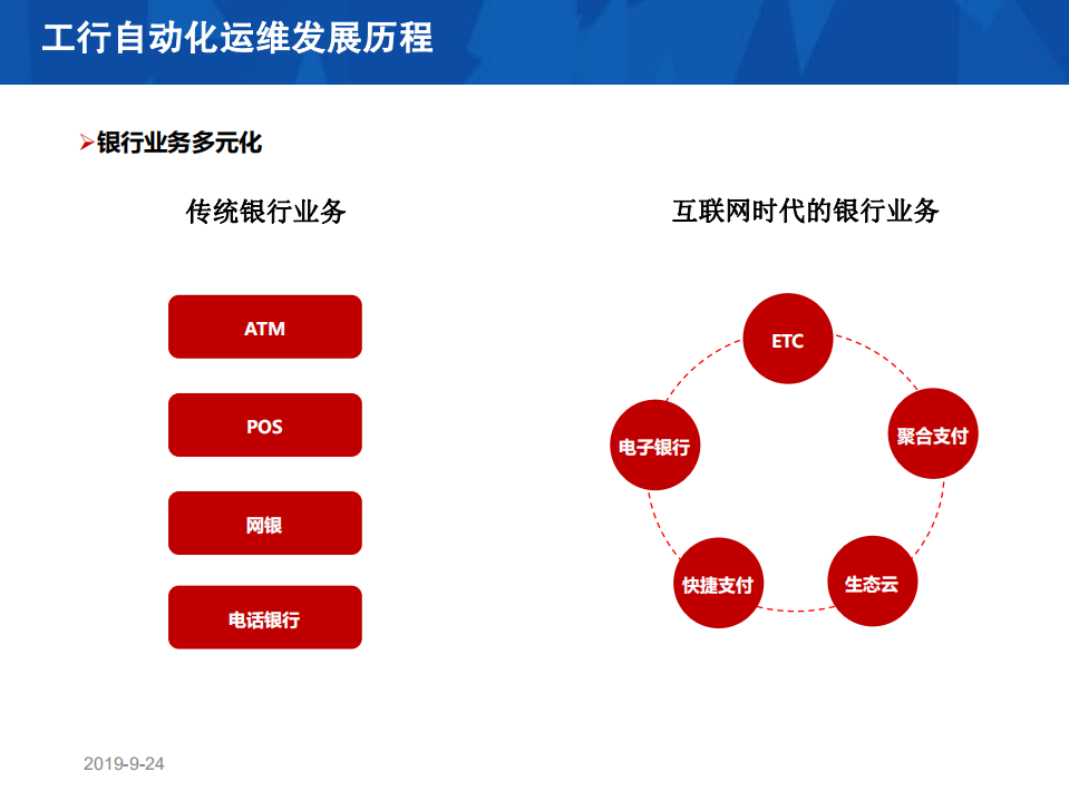 工商银行开放平台自动化运维的演进之路_ITIL之家(www.itilzj.com)_.PDF 第6页