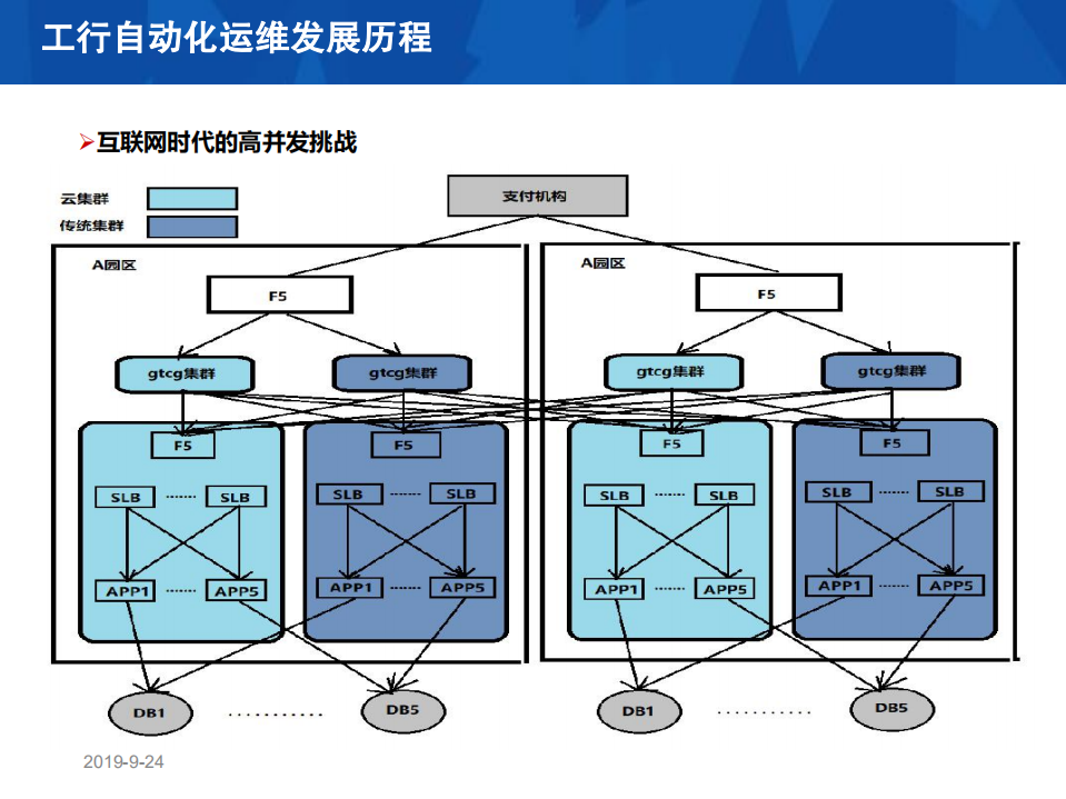 工商银行开放平台自动化运维的演进之路_ITIL之家(www.itilzj.com)_.PDF 第9页