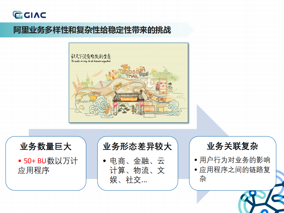 阿里巴巴立体化智能监控策略的探索和实践_ITIL之家(www.itilzj.com)_.PDF 第3页