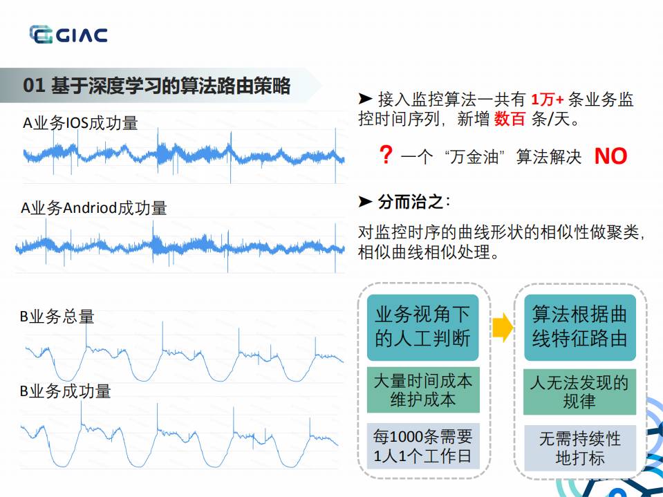 阿里巴巴立体化智能监控策略的探索和实践_ITIL之家(www.itilzj.com)_.PDF 第9页