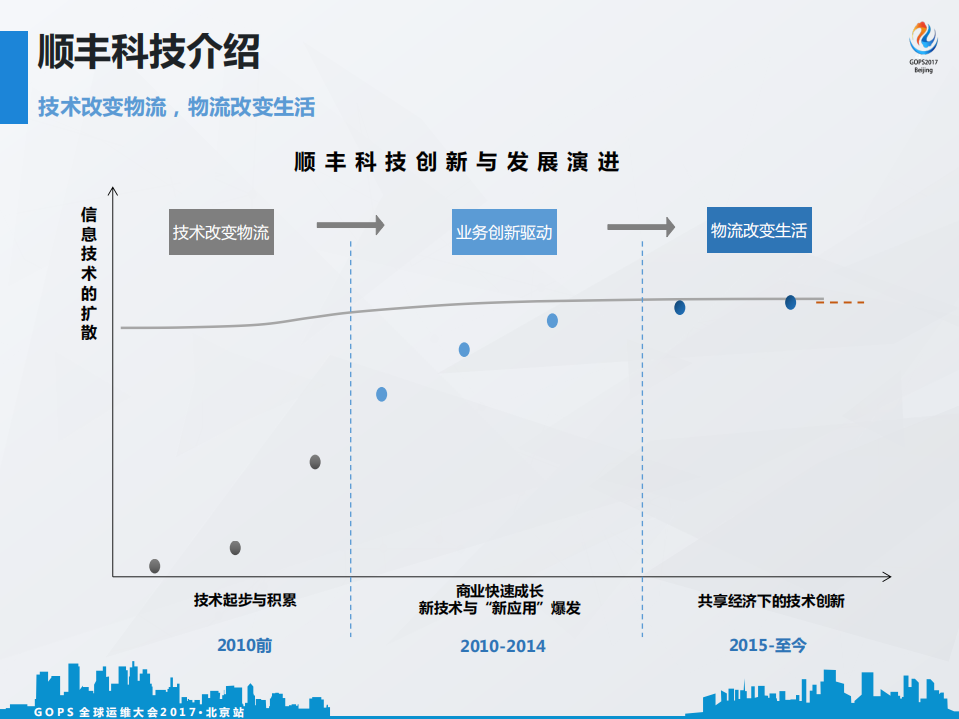 顺丰科技运维转型之路_ITIL之家(www.itilzj.com)_.PDF 第4页