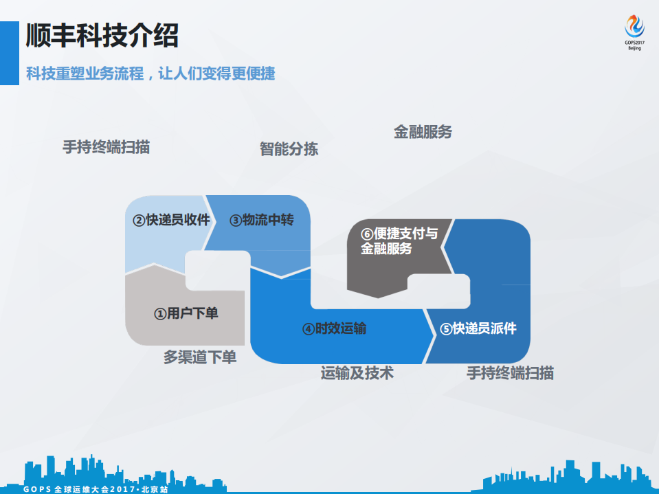 顺丰科技运维转型之路_ITIL之家(www.itilzj.com)_.PDF 第5页