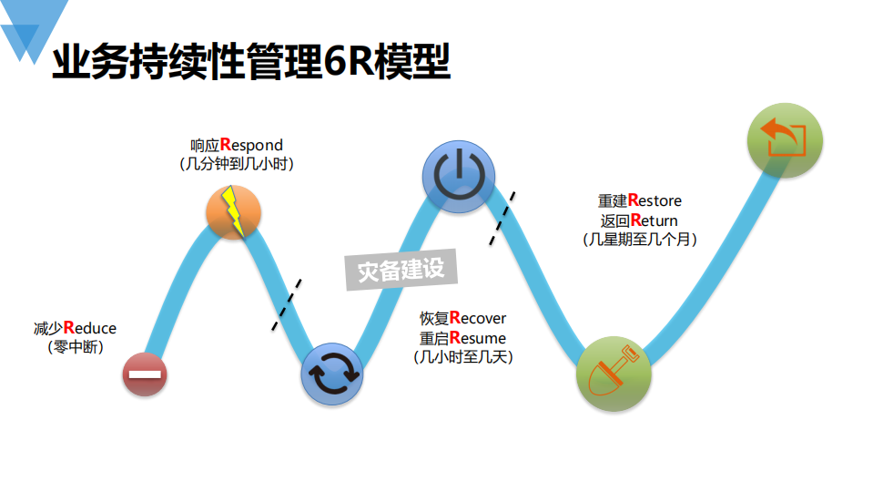 运维自动化互金灾备建设的助推器_ITIL之家(www.itilzj.com)_.PDF 第4页