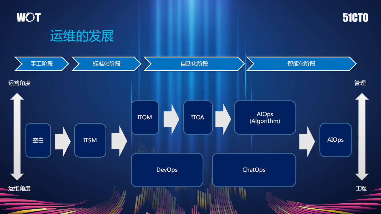 分布式主动感知在智能运维中的实践_ITIL之家(www.itilzj.com)_.PDF 第5页