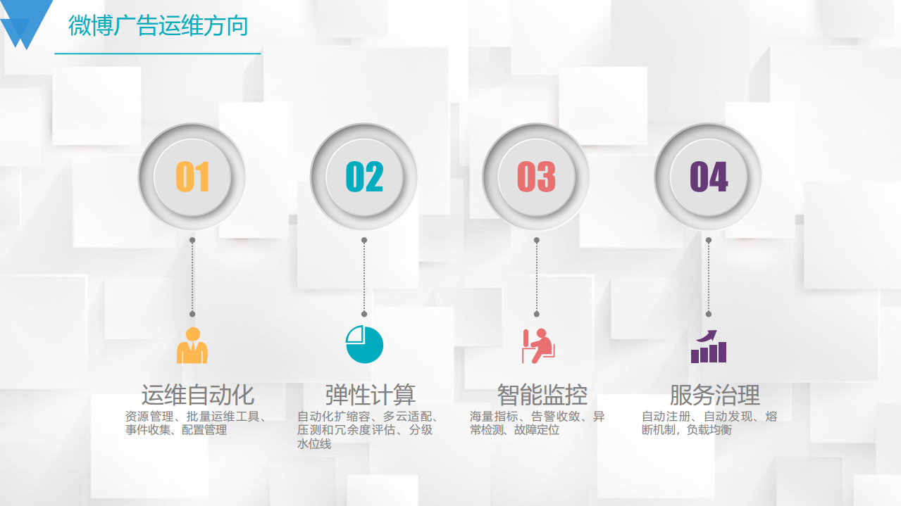 微博广告全景运维之路_ITIL之家(www.itilzj.com)_.PDF 第5页