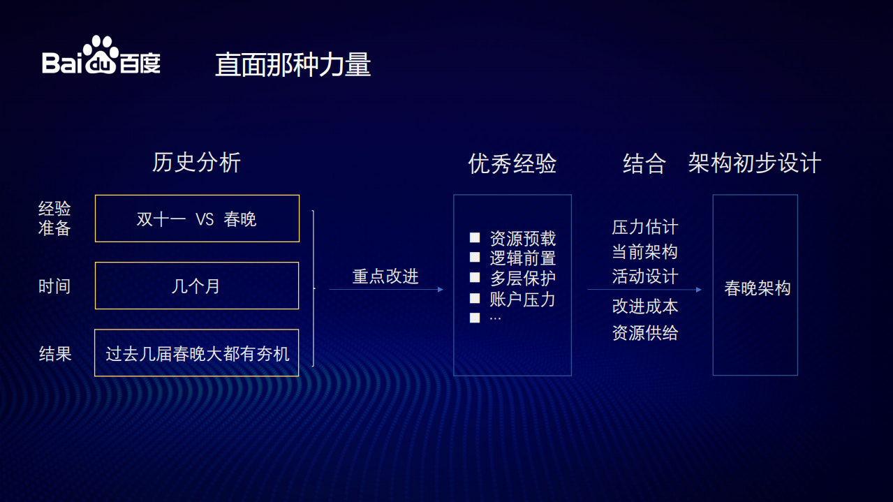 百度春晚极限压力场景下的运维解决方案_ITIL之家(www.itilzj.com)_.PDF 第9页