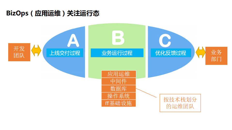 BizOps应用运维为业务创造更多价值_ITIL之家(www.itilzj.com)_.PDF 第7页