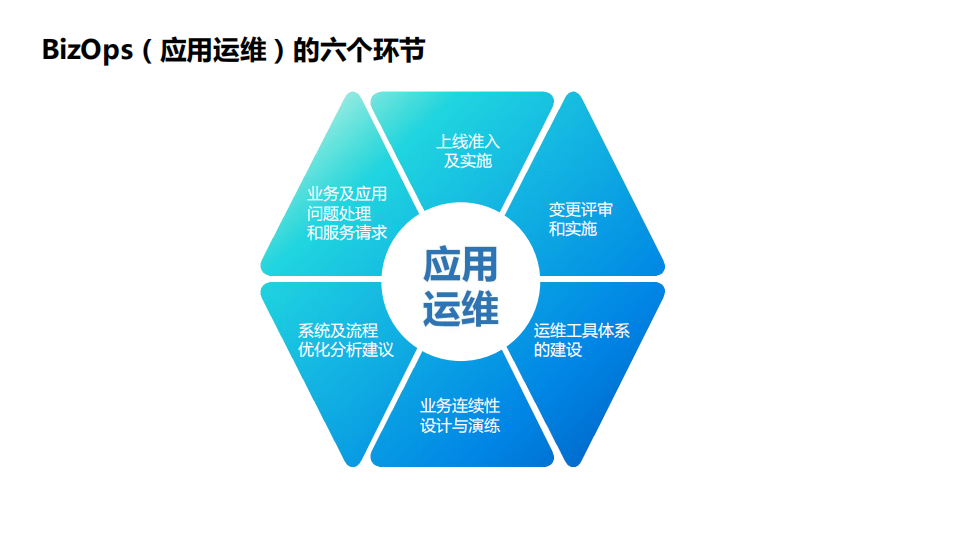 BizOps应用运维为业务创造更多价值_ITIL之家(www.itilzj.com)_.PDF 第8页