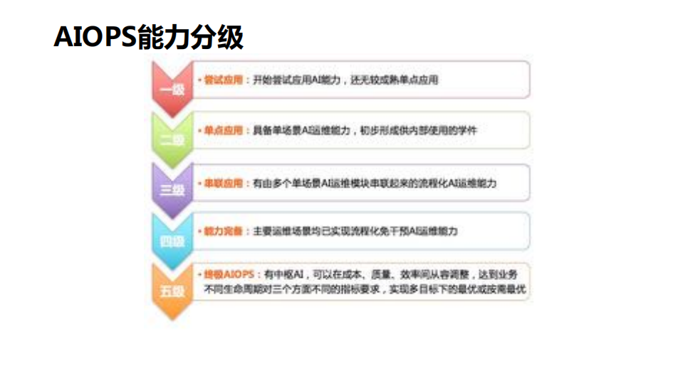 企业级AIOPS实施建议白皮书解读_ITIL之家(www.itilzj.com)_.PDF 第10页