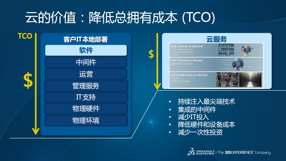 3DEXPERIENCE+Simulation+on+the+Cloud_ITIL之家(www.itilzj.com)_.PDF 第8页