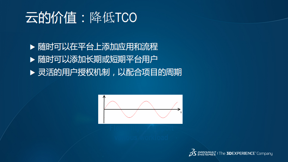 3DEXPERIENCE+Simulation+on+the+Cloud_ITIL之家(www.itilzj.com)_.PDF 第9页