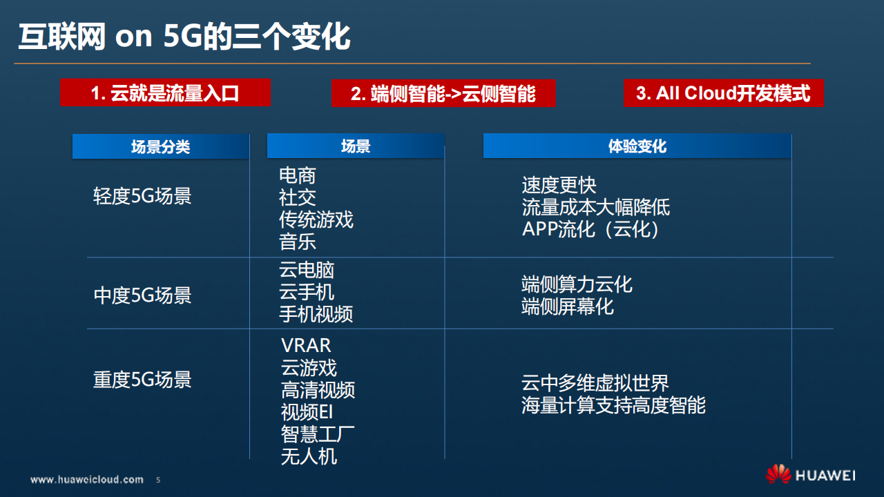 5G创新现在与未来_ITIL之家(www.itilzj.com)_.PDF 第5页