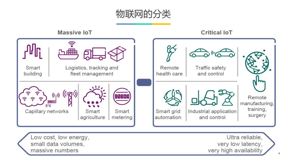 5G如何解决物联网的需求_ITIL之家(www.itilzj.com)_.PDF 第4页