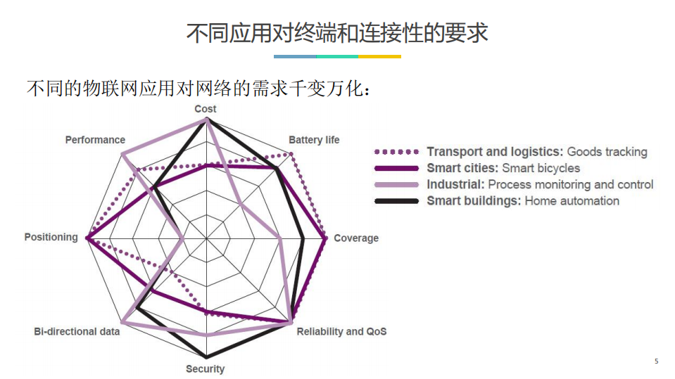 5G如何解决物联网的需求_ITIL之家(www.itilzj.com)_.PDF 第5页