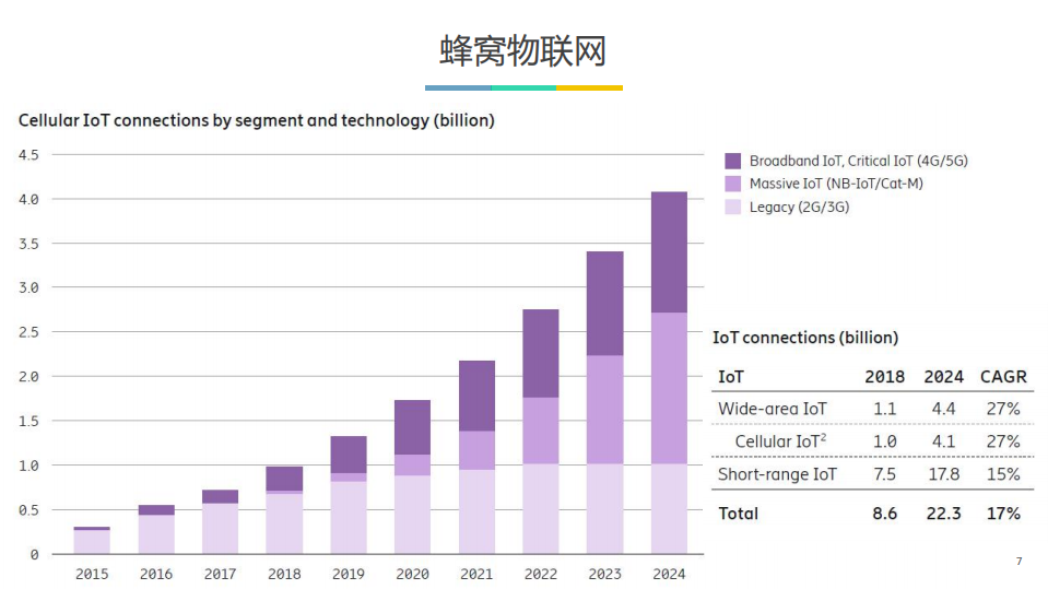 5G如何解决物联网的需求_ITIL之家(www.itilzj.com)_.PDF 第7页