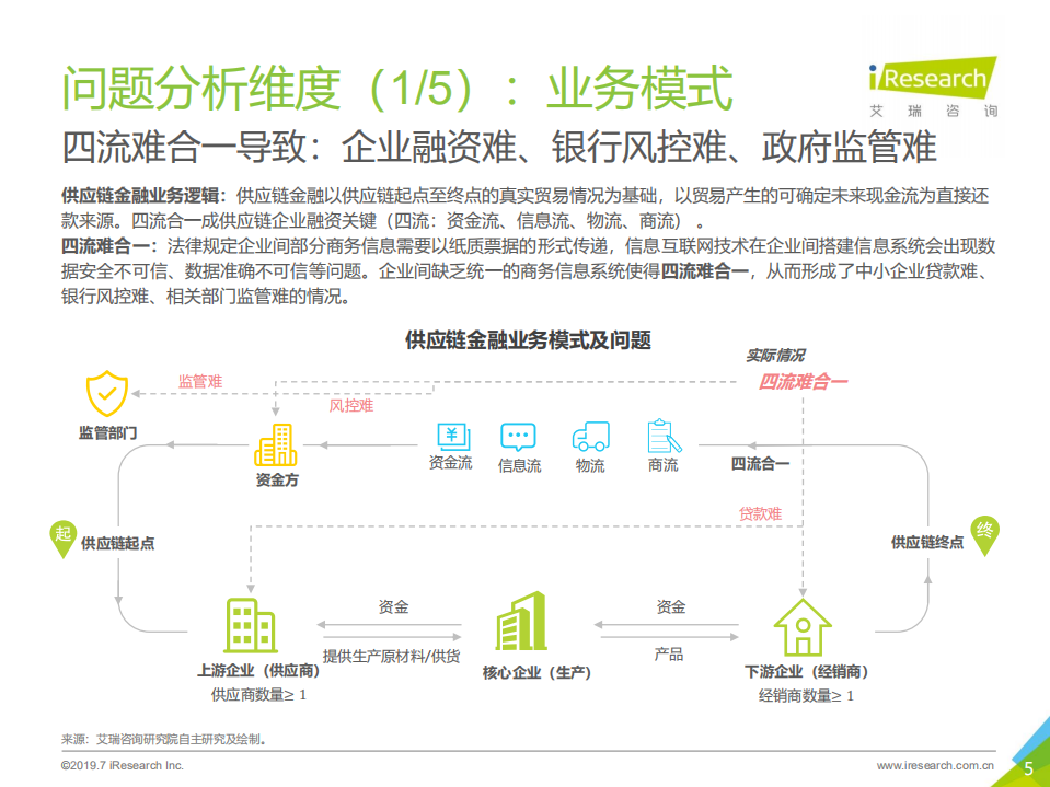 2019年中国区块链+供应链金融研究报告_ITIL之家(www.itilzj.com)_.PDF 第5页