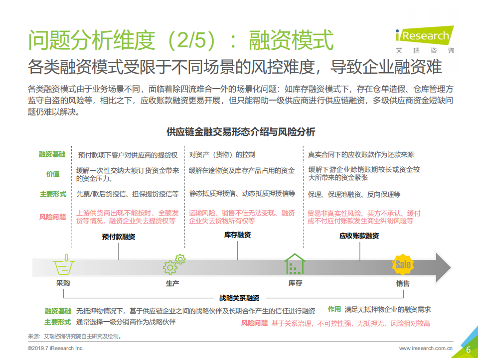 2019年中国区块链+供应链金融研究报告_ITIL之家(www.itilzj.com)_.PDF 第6页