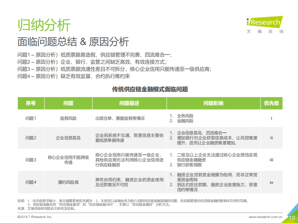 2019年中国区块链+供应链金融研究报告_ITIL之家(www.itilzj.com)_.PDF 第10页