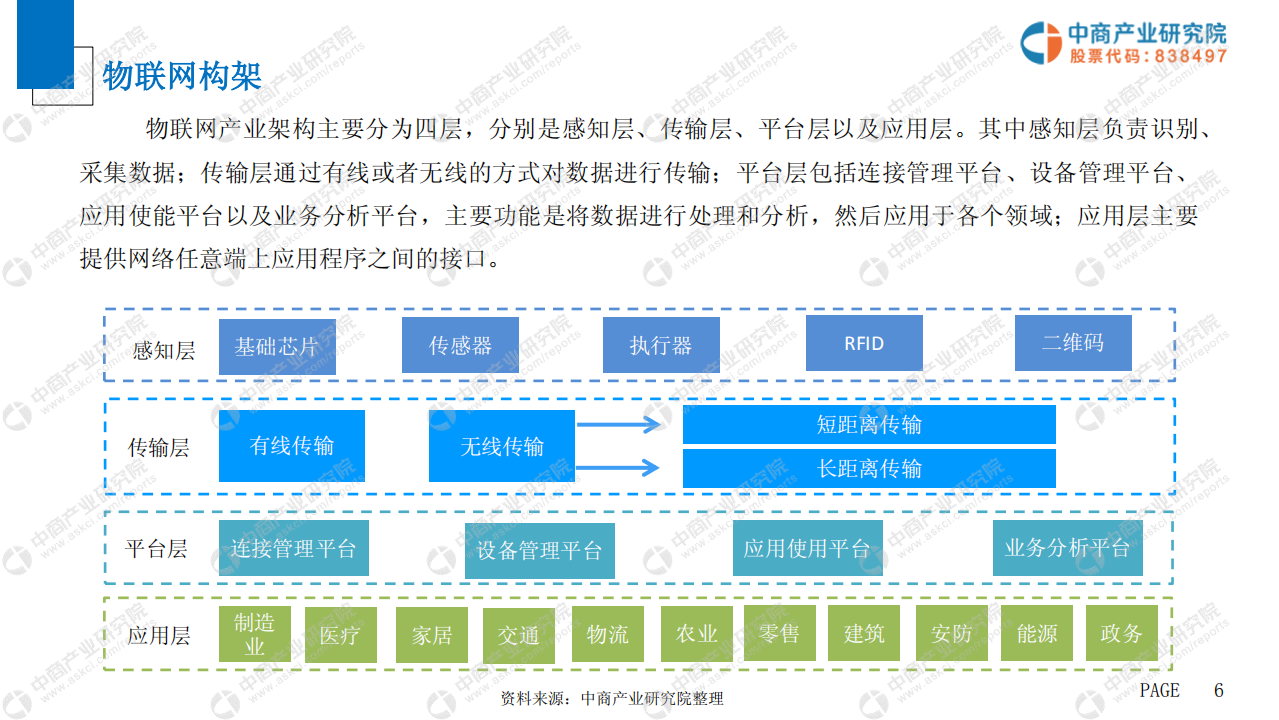 2019年中国物联网行业市场前景研究报告_ITIL之家(www.itilzj.com)_.PDF 第7页