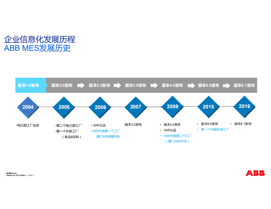 ABB制造执行系统MES_ITIL之家(www.itilzj.com)_.PDF 第6页