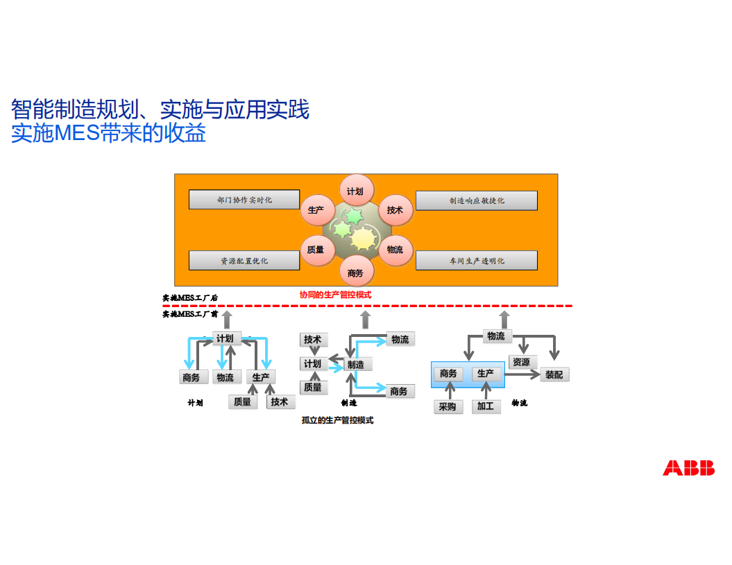 ABB制造执行系统MES_ITIL之家(www.itilzj.com)_.PDF 第9页