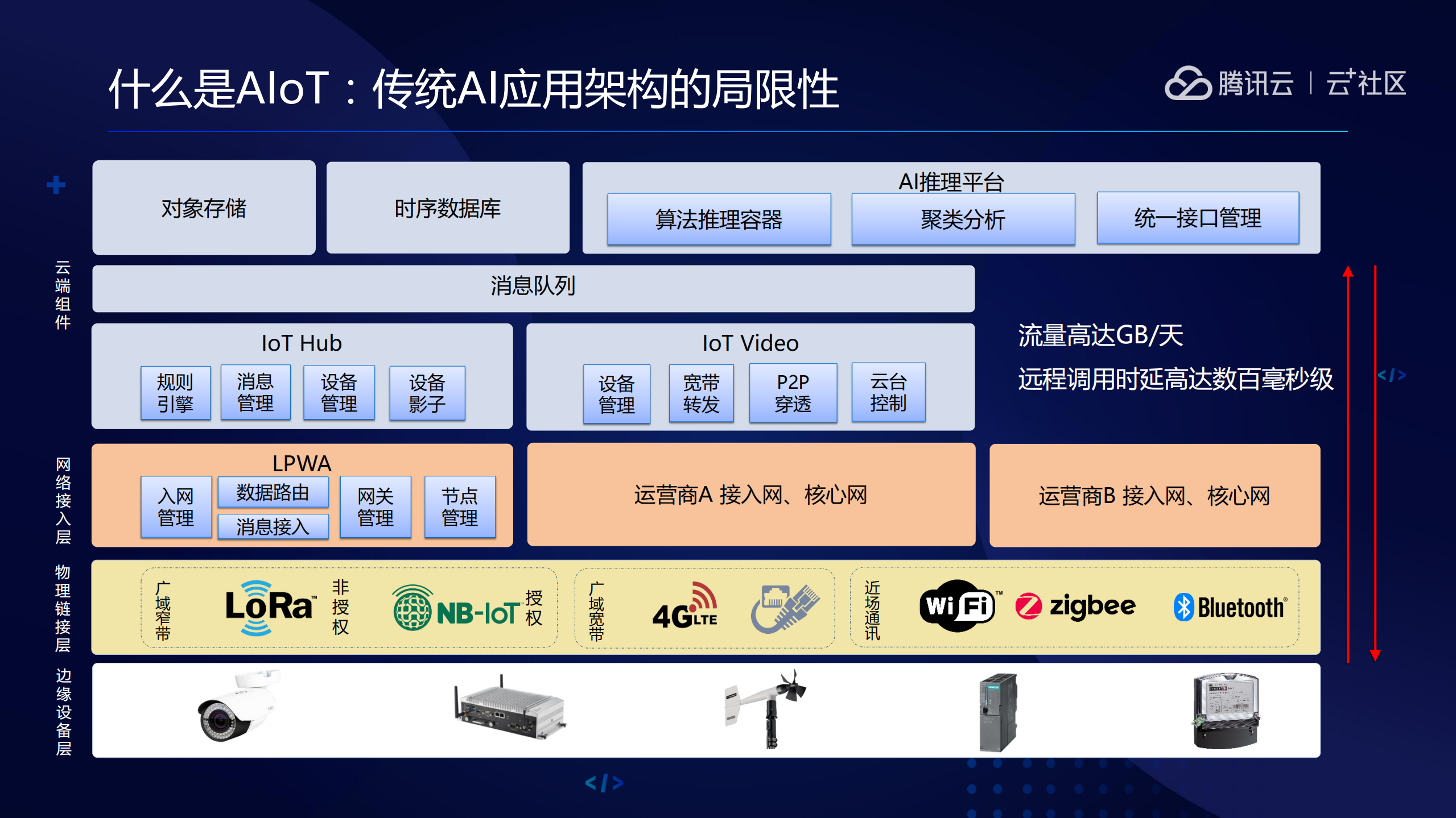 AIoT构建边缘AI能力最佳实践_ITIL之家(www.itilzj.com)_.PDF 第3页