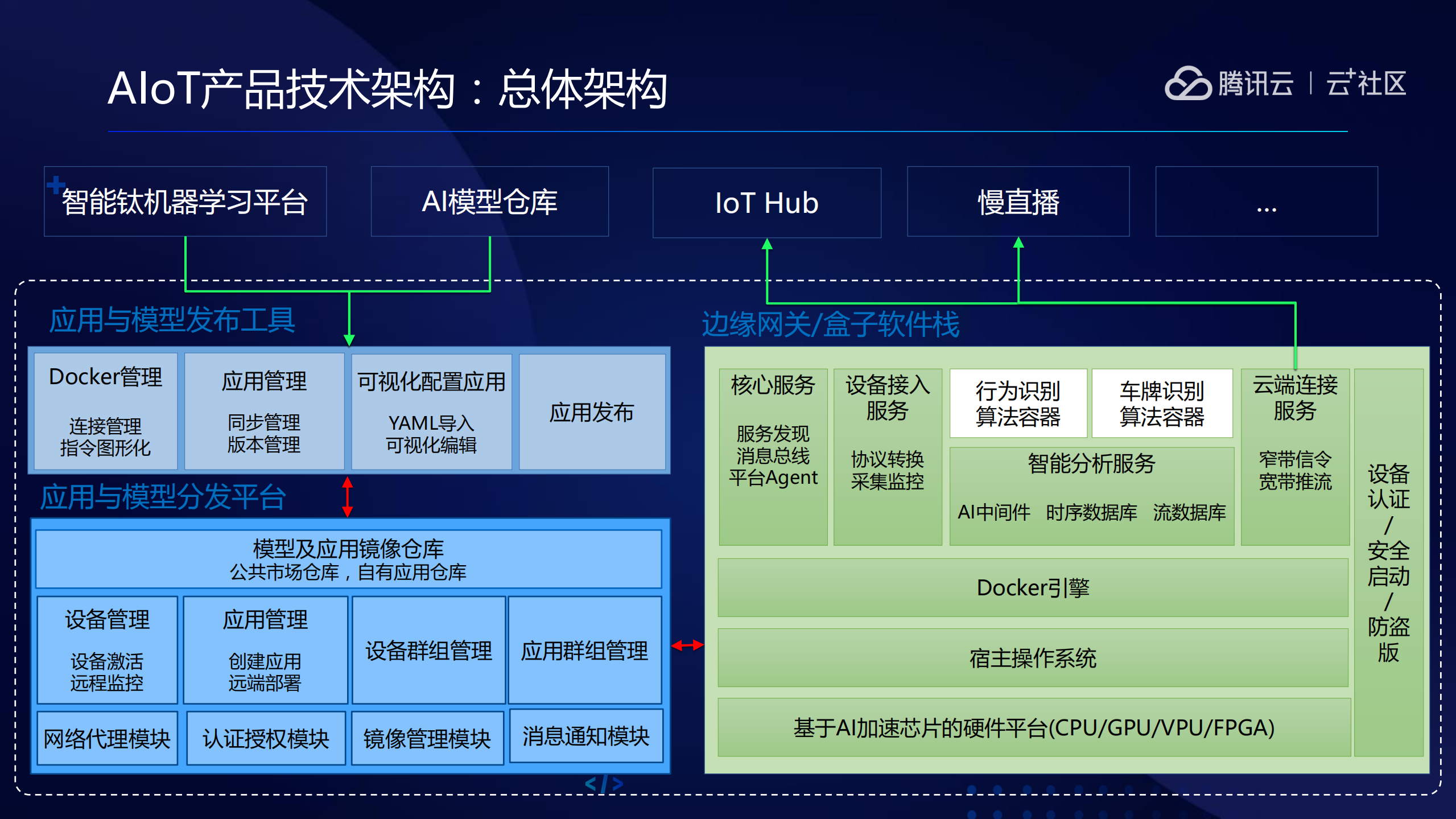AIoT构建边缘AI能力最佳实践_ITIL之家(www.itilzj.com)_.PDF 第9页