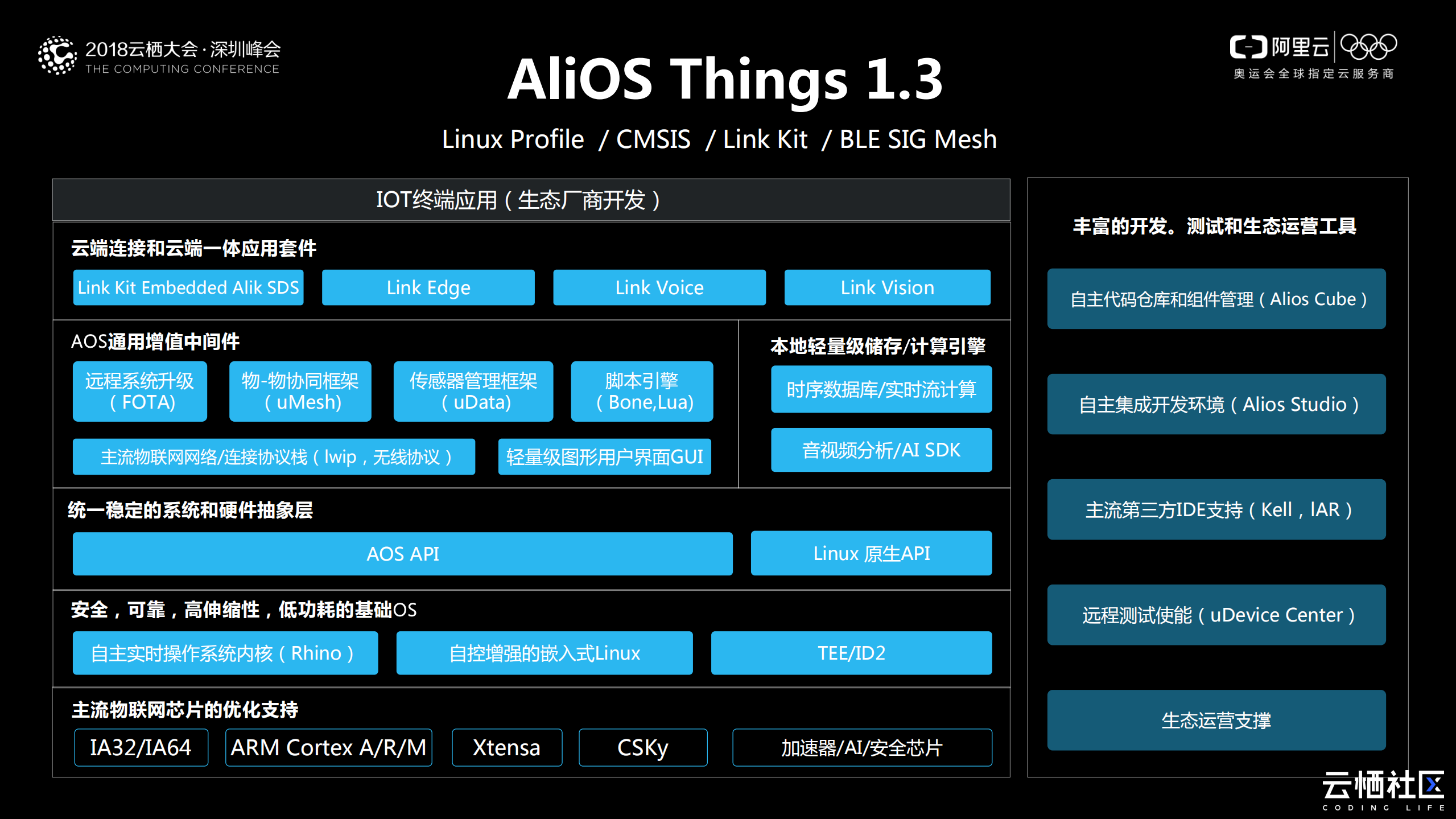 AliOS+Things集成开发环境+降低开发门槛_ITIL之家(www.itilzj.com)_.PDF 第6页