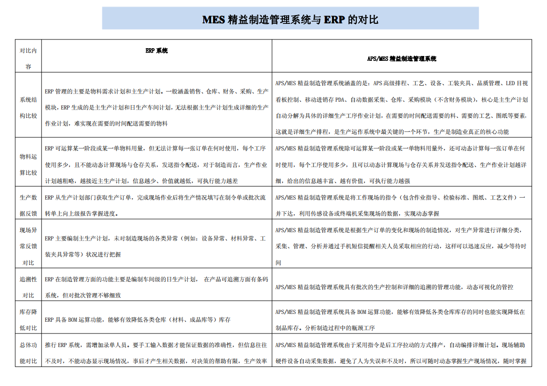 APS-MES精益制造管理系统与ERP的对比_ITIL之家(www.itilzj.com)_.PDF 第1页