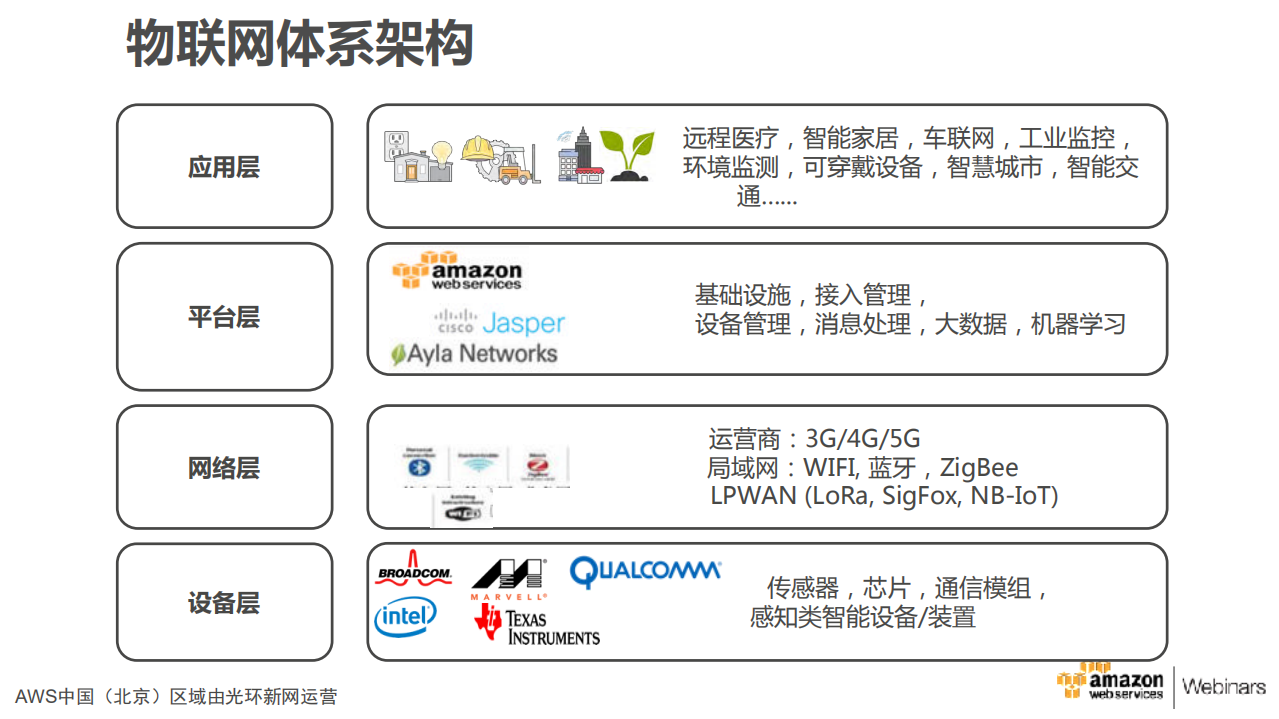 AWS+IoT平台及架构_ITIL之家(www.itilzj.com)_.PDF 第3页