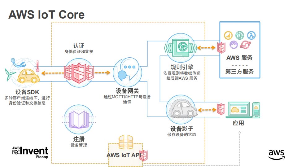 AWS+IoT+海量设备场景下的最佳实践_ITIL之家(www.itilzj.com)_.PDF 第5页