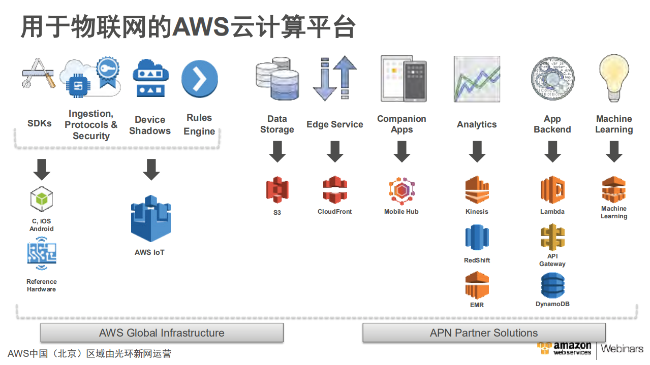 AWS+IoT平台及架构_ITIL之家(www.itilzj.com)_.PDF 第5页