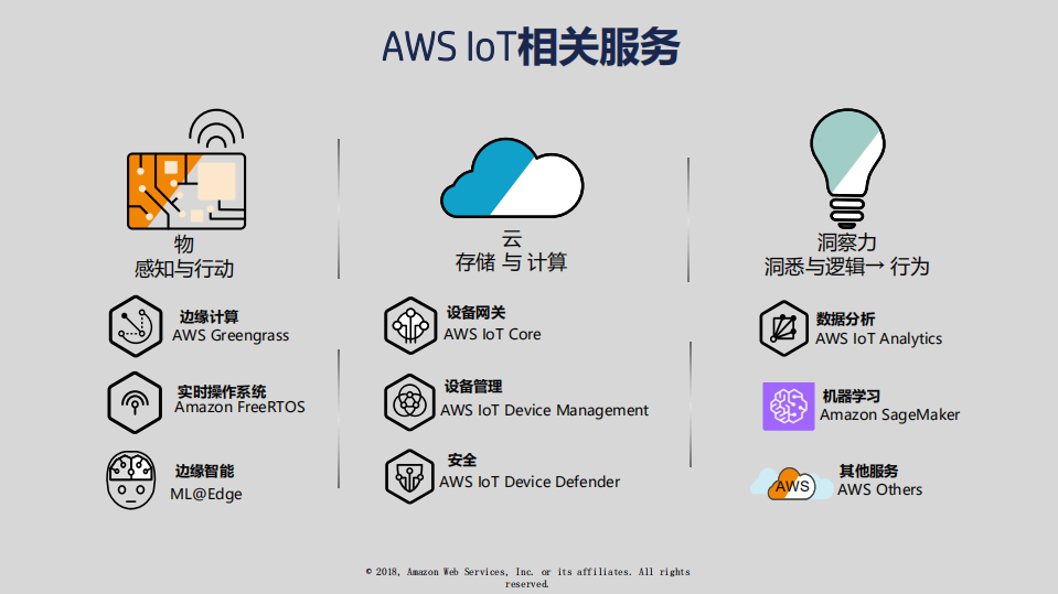 AWS+IoT深入探索及实践_ITIL之家(www.itilzj.com)_.PDF 第6页