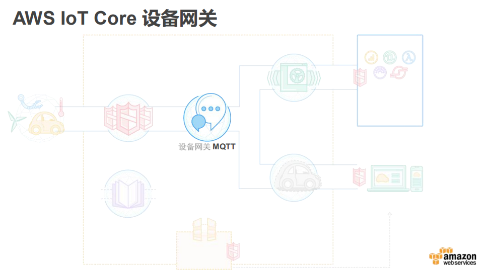 AWS+IoT+海量设备场景下的最佳实践_ITIL之家(www.itilzj.com)_.PDF 第9页